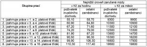 Zaručená mzda od 01_2016